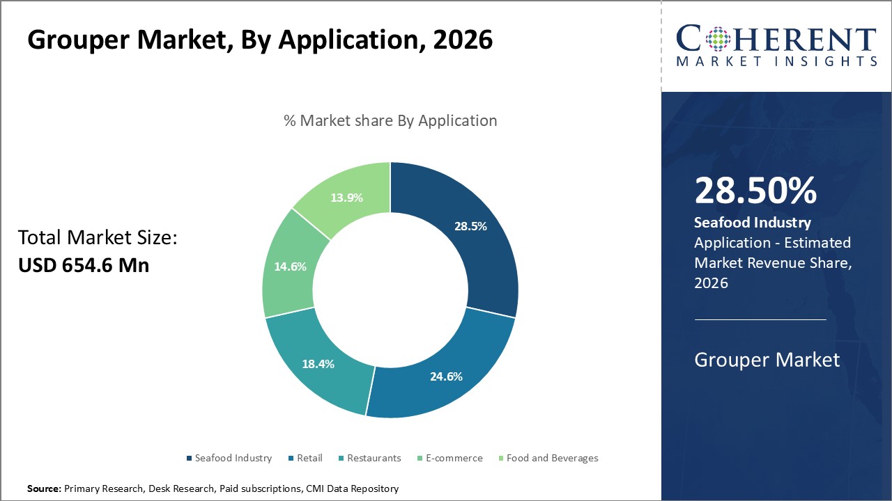 Grouper Market, By Application